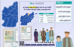 ارائه خدمات ثبت احوال برای بیش از ۱۵۵ هزار باشنده بلخ طی یک سال